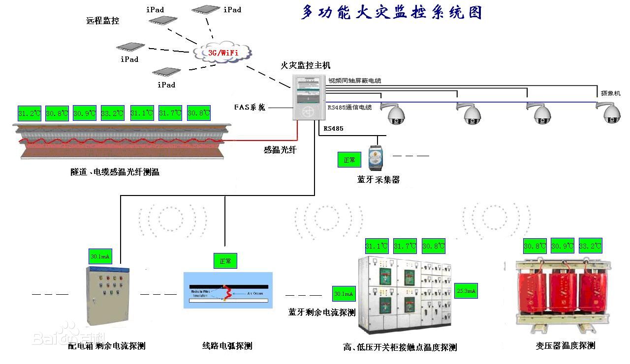 漏電火災報警系統:漏電報警系統的的原理是什么？