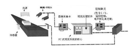 機器視覺系統:機器視覺系統是什么？